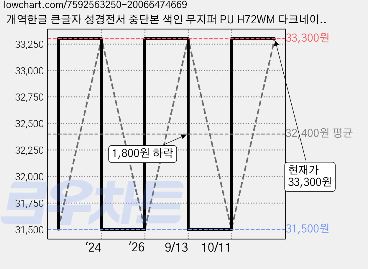 개역한글 큰글자 성경전서 중단본 색인 무지퍼 PU H72WM 다크네이비, 생명의말씀사 가격 변동 차트, 현재가 33,300원, 관측 최저가 31,500원