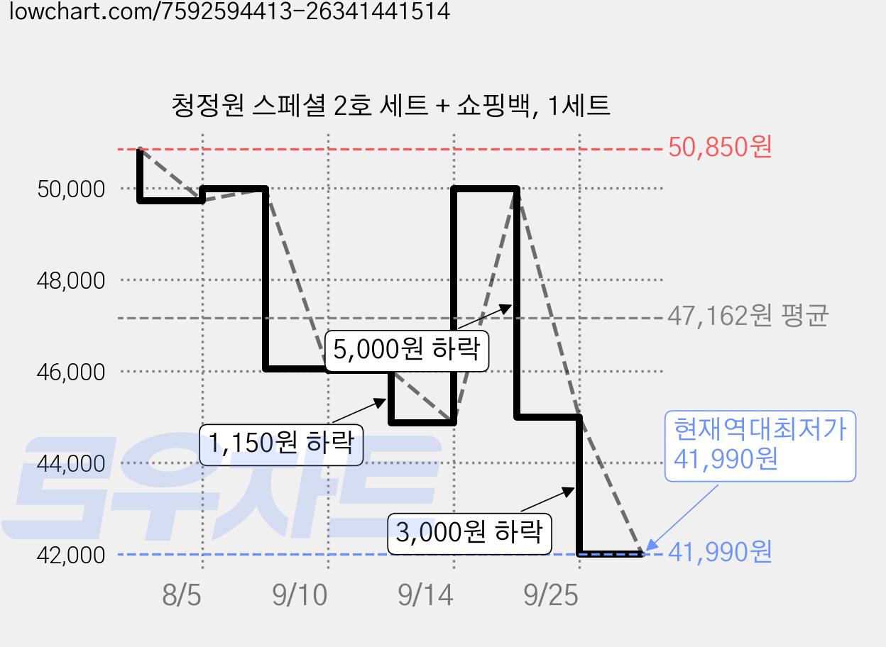 청정원 스페셜 2호 세트 + 쇼핑백, 1세트 가격 변동 차트, 현재가 41,990원, 역대최저가