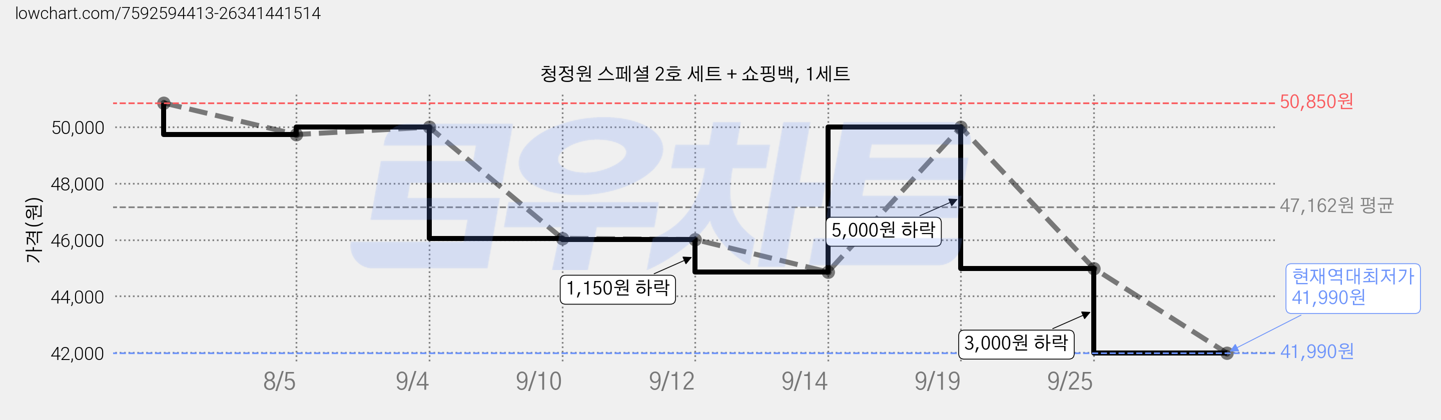 청정원 스페셜 2호 세트 + 쇼핑백, 1세트 가격 변동 차트, 현재가 41,990원, 역대최저가