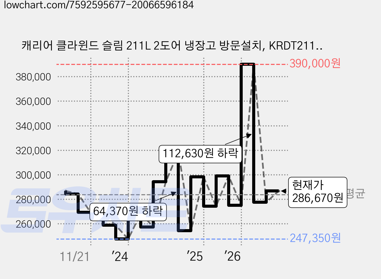 캐리어 클라윈드 슬림 211L 2도어 냉장고 방문설치, KRDT211WEM1 가격 변동 차트, 현재가 286,670원, 관측 최저가 247,350원