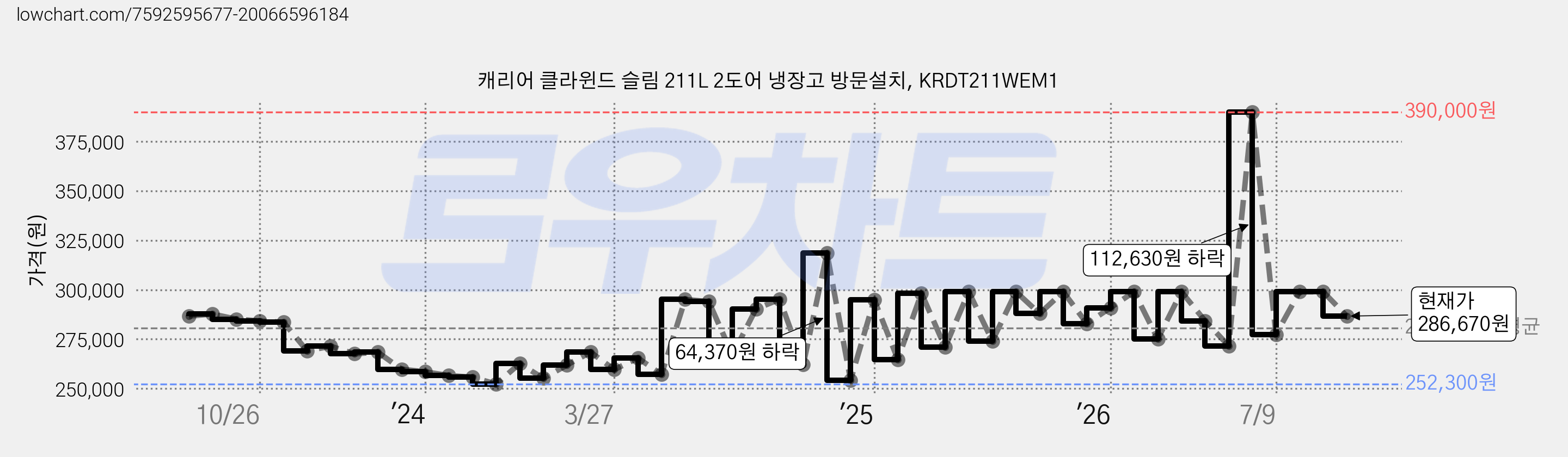 캐리어 클라윈드 슬림 211L 2도어 냉장고 방문설치, KRDT211WEM1 가격 변동 차트, 현재가 286,670원, 관측 최저가 247,350원