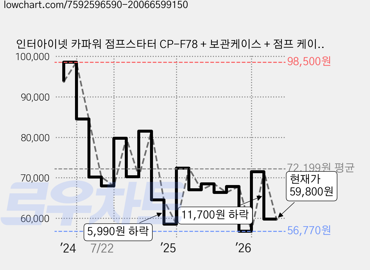 인터아이넷 카파워 점프스타터 CP-F78 + 보관케이스 + 점프 케이블, 1세트, 12000mAh 가격 변동 차트, 현재가 59,800원, 관측 최저가 55,480원
