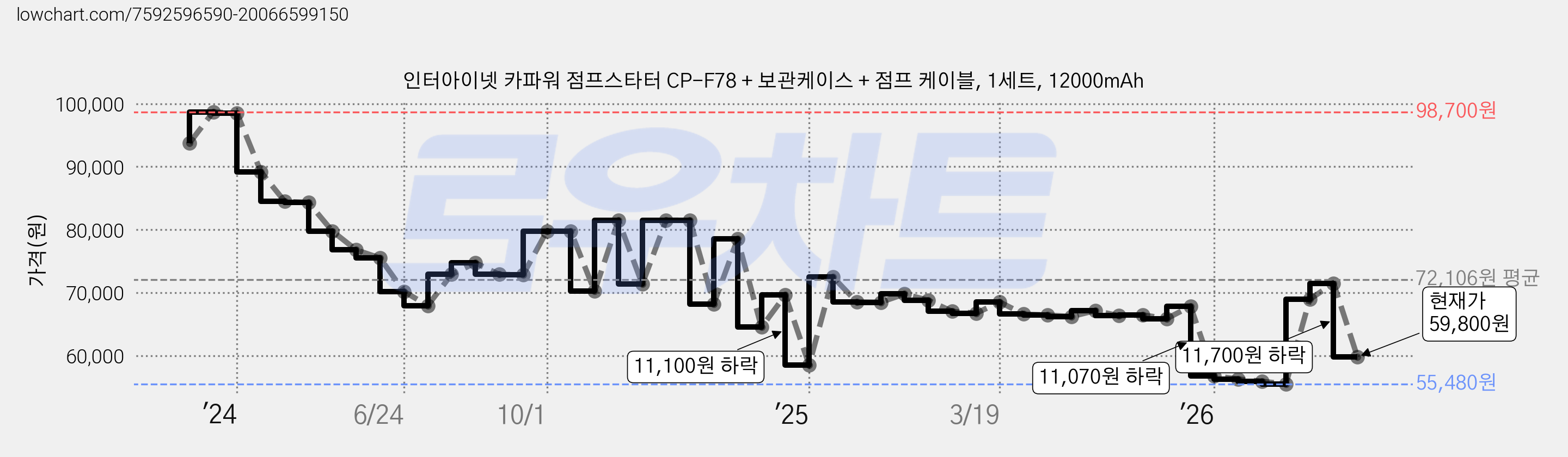 인터아이넷 카파워 점프스타터 CP-F78 + 보관케이스 + 점프 케이블, 1세트, 12000mAh 가격 변동 차트, 현재가 59,800원, 관측 최저가 55,480원