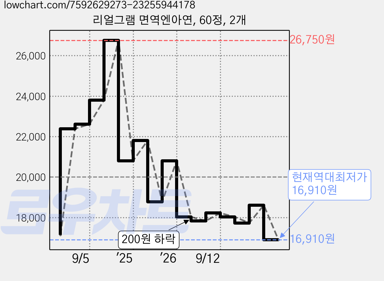 리얼그램 면역엔아연, 60정, 2개 가격 변동 차트, 현재가 16,910원, 역대최저가