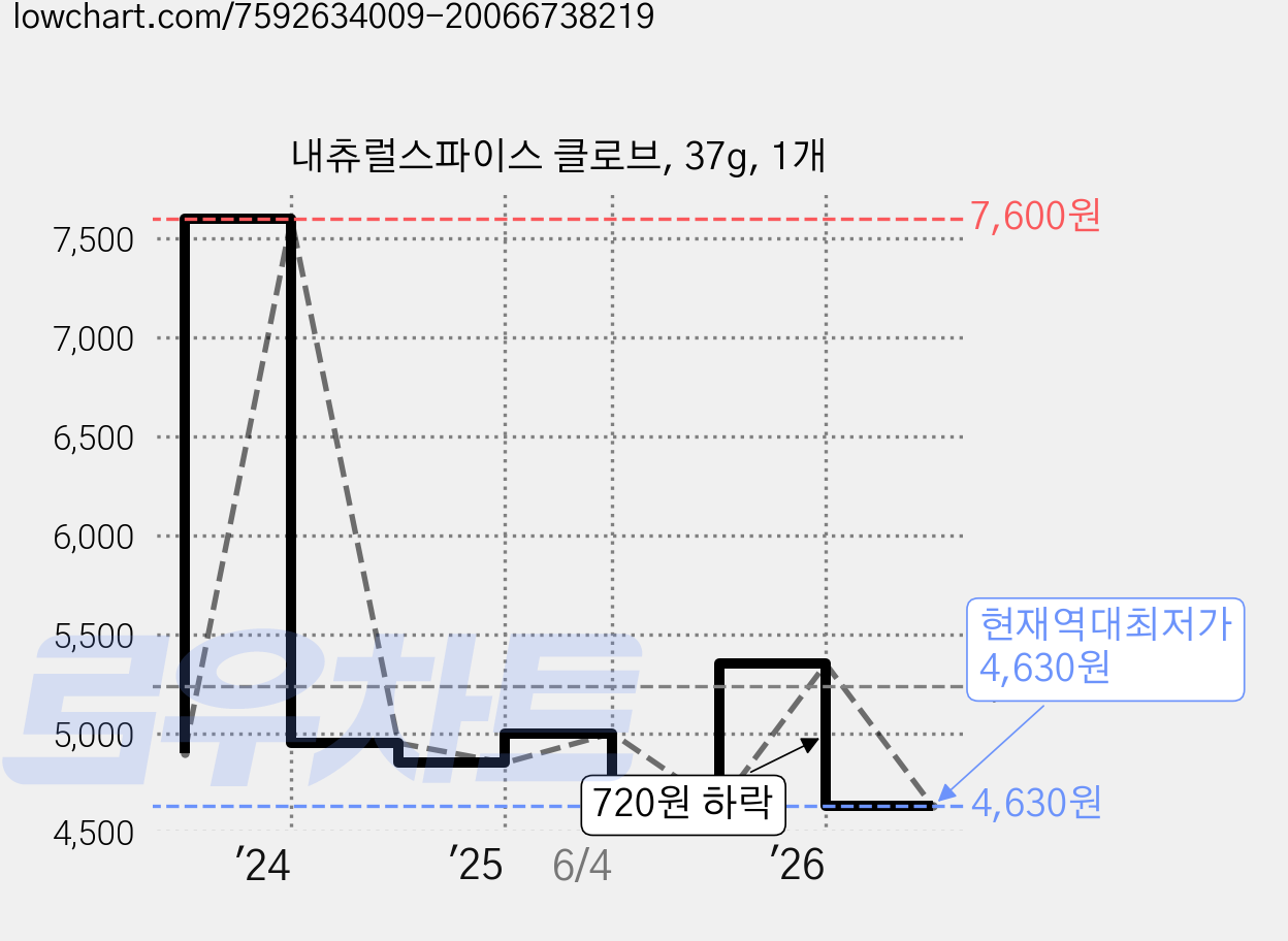 내츄럴스파이스 클로브, 37g, 1개 가격 변동 차트, 현재가 4,630원, 역대최저가