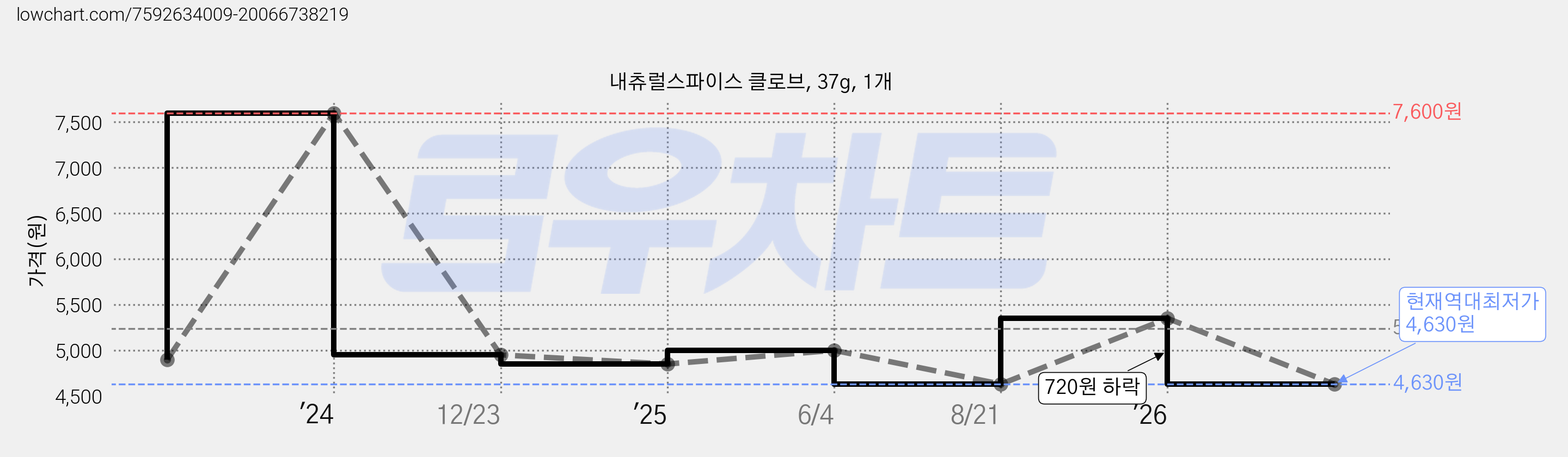 내츄럴스파이스 클로브, 37g, 1개 가격 변동 차트, 현재가 4,630원, 역대최저가