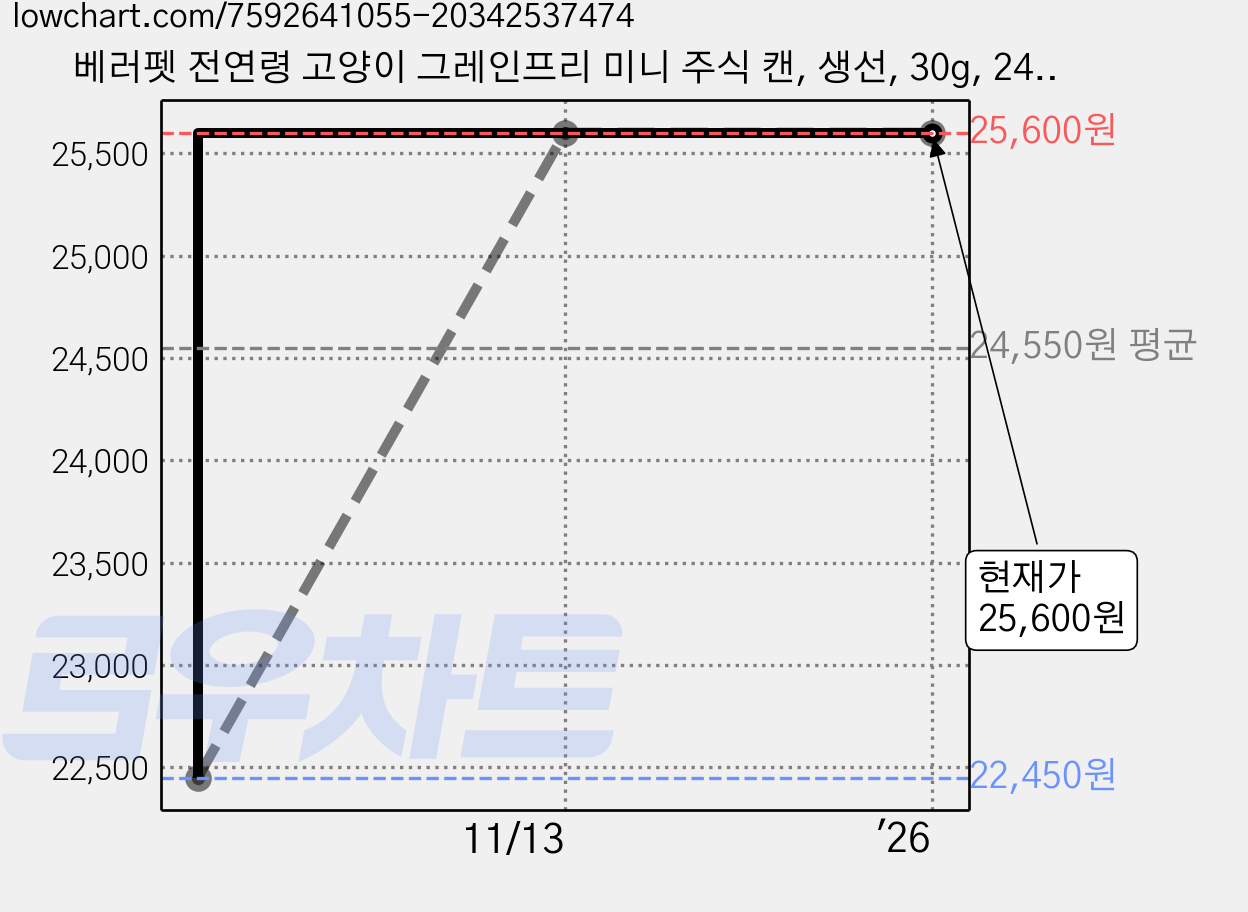 베러펫 전연령 고양이 그레인프리 미니 주식 캔, 생선, 30g, 24개 가격 변동 차트, 현재가 25,600원, 역대최저가