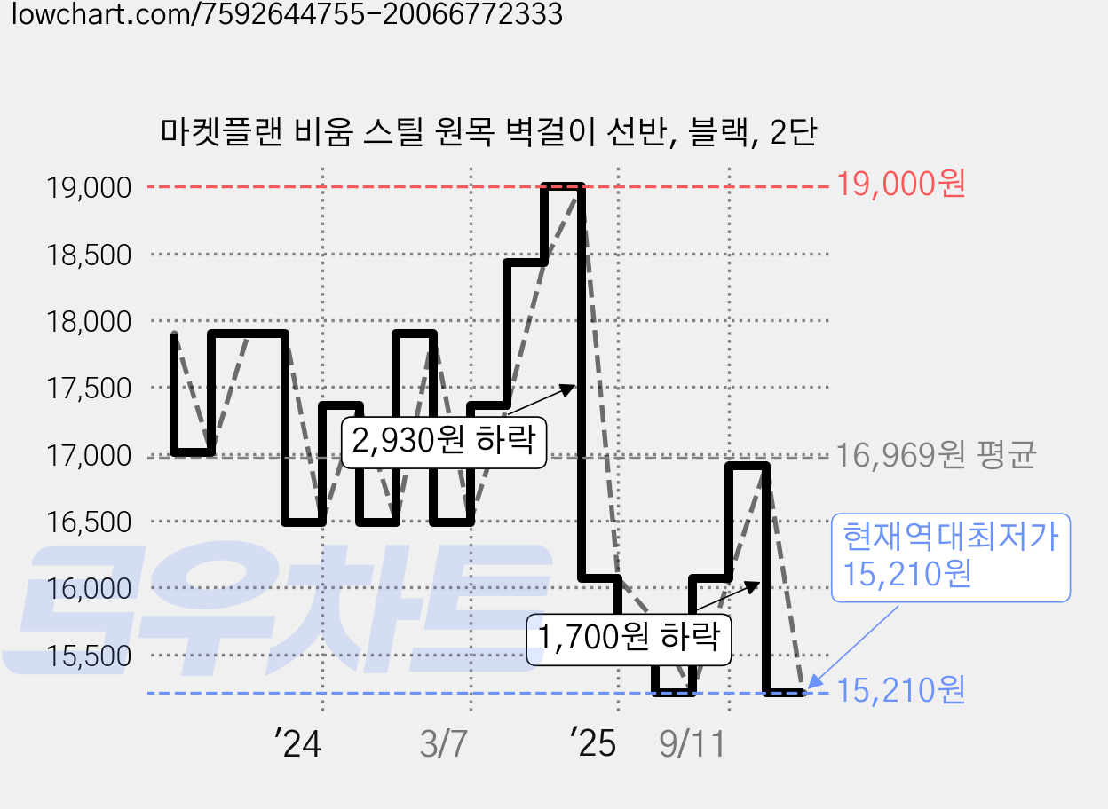 마켓플랜 비움 스틸 원목 벽걸이 선반, 블랙, 2단 가격 변동 차트, 현재가 15,210원, 역대최저가