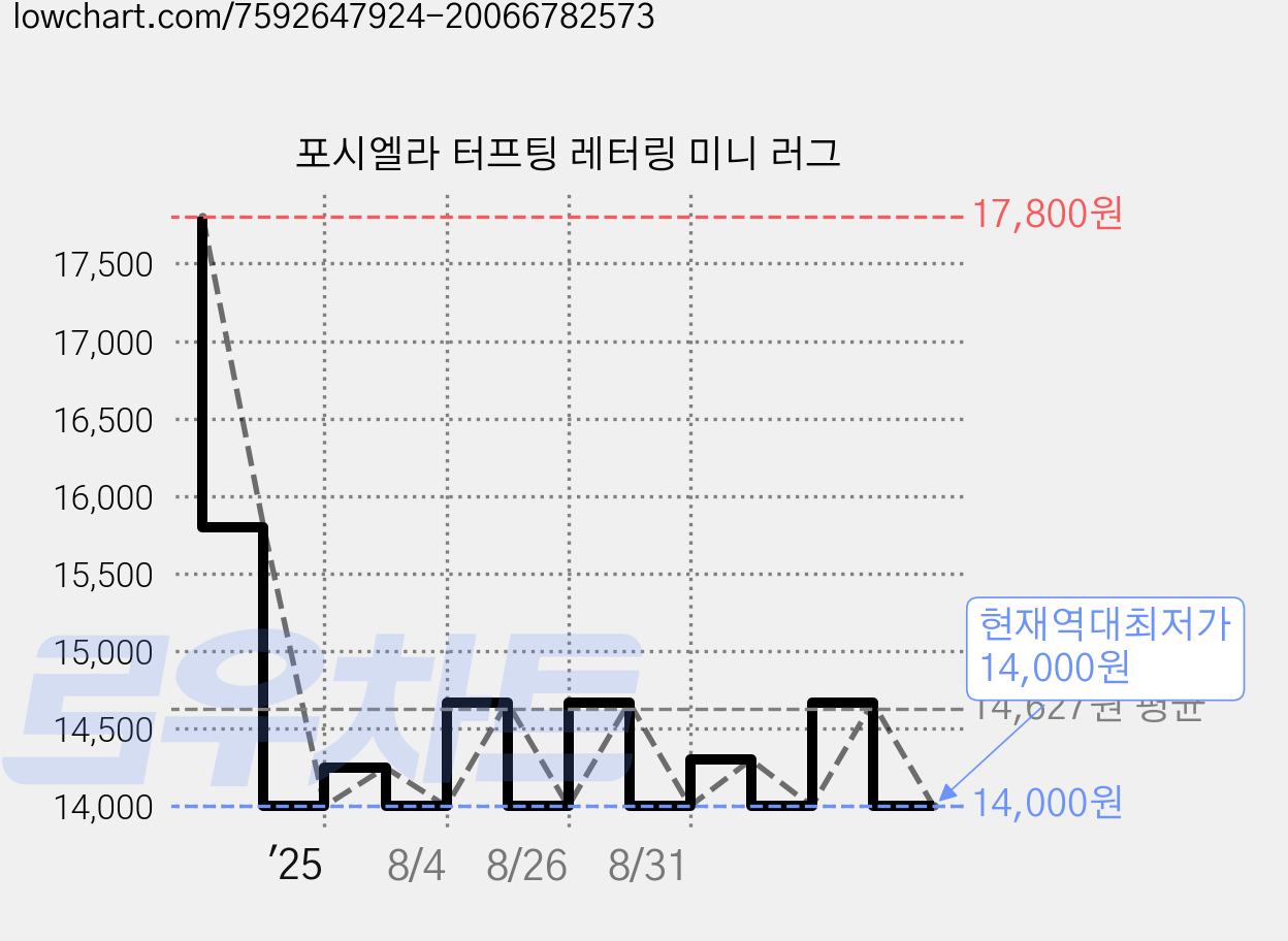 포시엘라 터프팅 레터링 미니 러그 가격 변동 차트, 현재가 14,000원, 역대최저가