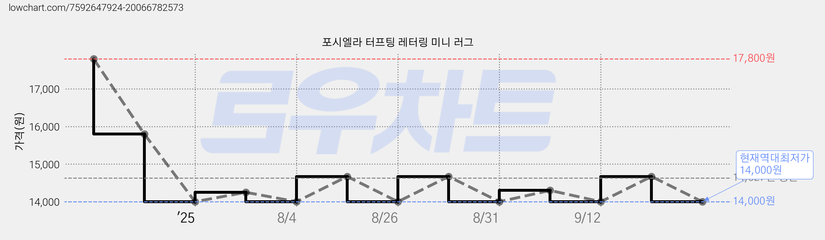 포시엘라 터프팅 레터링 미니 러그 가격 변동 차트, 현재가 14,000원, 역대최저가