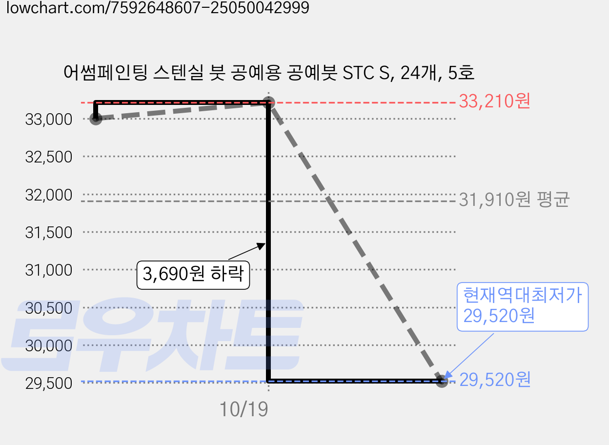 어썸페인팅 스텐실 붓 공예용 공예붓 STC S, 24개, 5호 가격 변동 차트, 현재가 29,520원, 역대최저가
