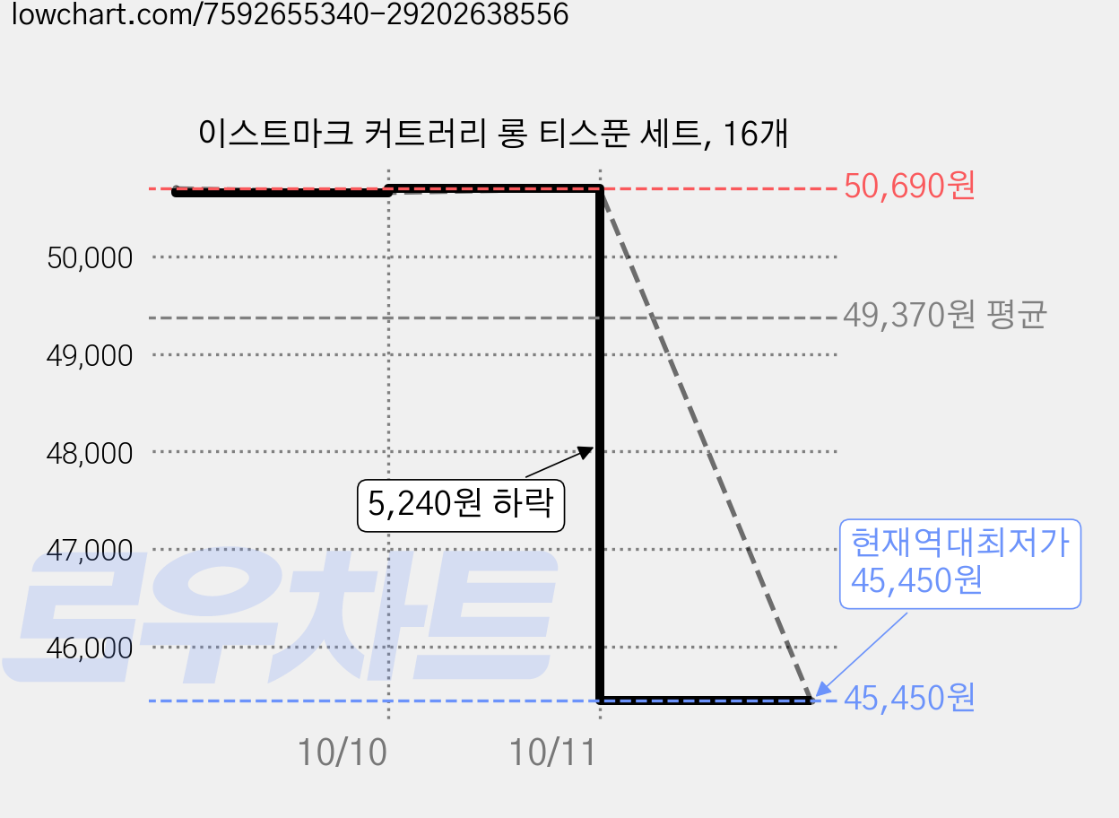 이스트마크 커트러리 롱 티스푼 세트, 16개 가격 변동 차트, 현재가 45,450원, 역대최저가