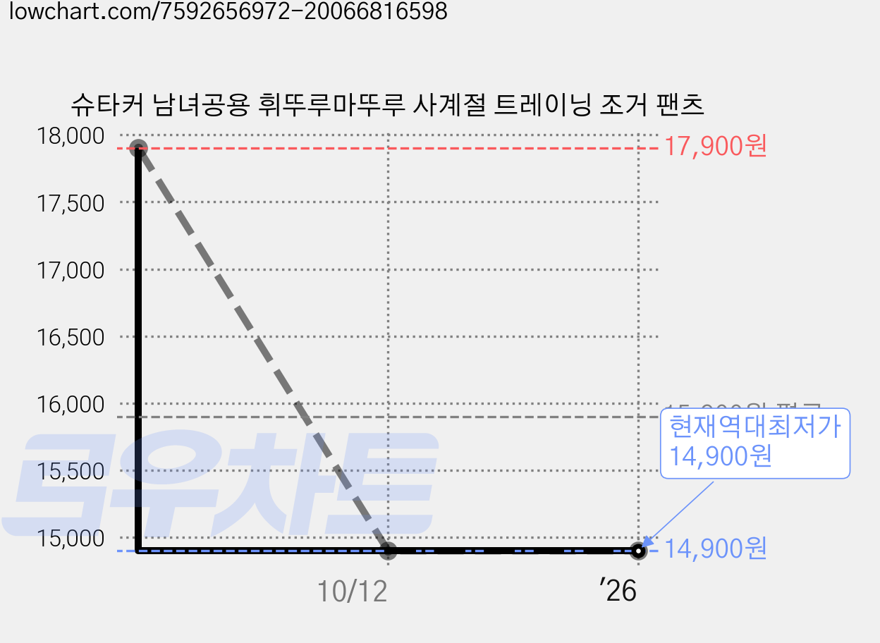 슈타커 남녀공용 휘뚜루마뚜루 사계절 트레이닝 조거 팬츠 가격 변동 차트, 현재가 14,900원, 역대최저가