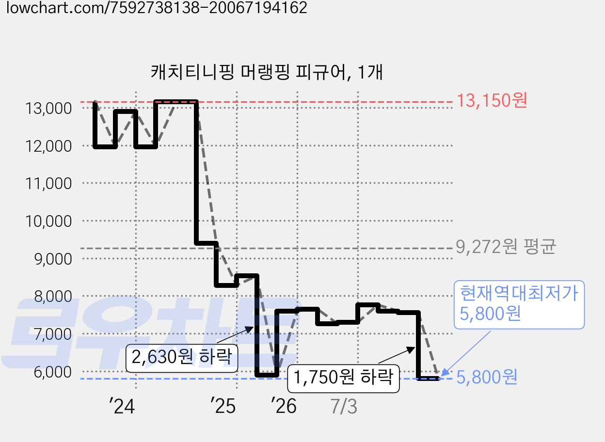 캐치티니핑 머랭핑 피규어, 1개 가격 변동 차트, 현재가 5,800원, 역대최저가