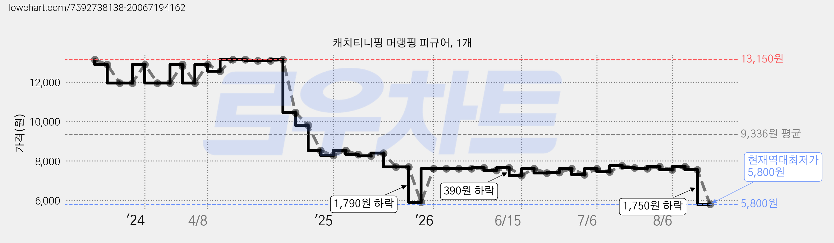 캐치티니핑 머랭핑 피규어, 1개 가격 변동 차트, 현재가 5,800원, 역대최저가