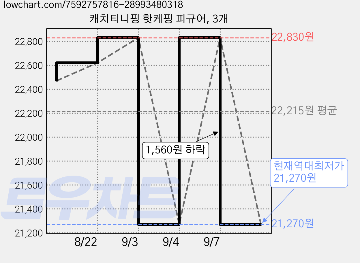 캐치티니핑 핫케핑 피규어, 3개 가격 변동 차트, 현재가 21,270원, 역대최저가