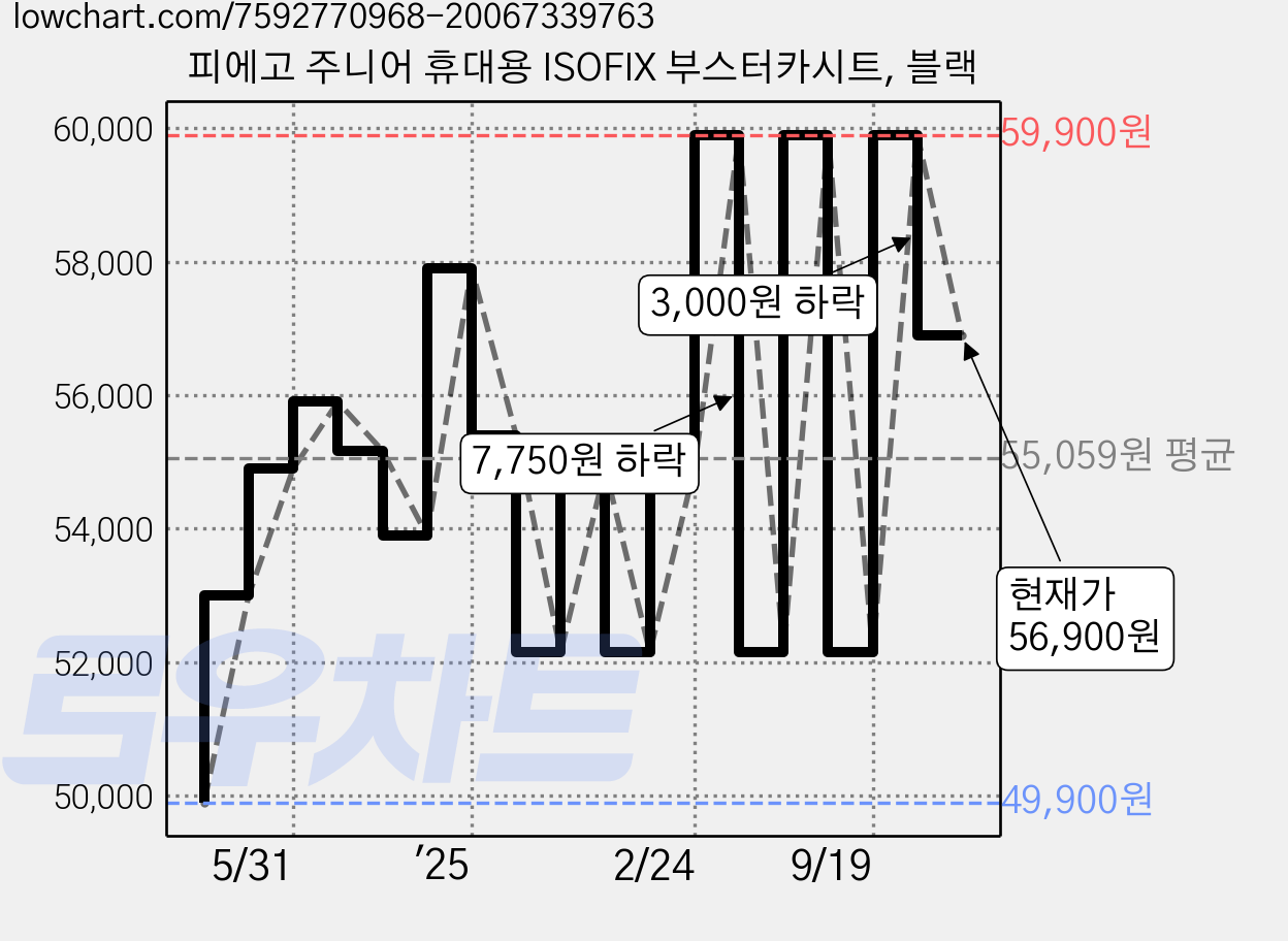 피에고 주니어 휴대용 ISOFIX 부스터카시트, 블랙 가격 변동 차트, 현재가 56,900원, 관측 최저가 49,900원