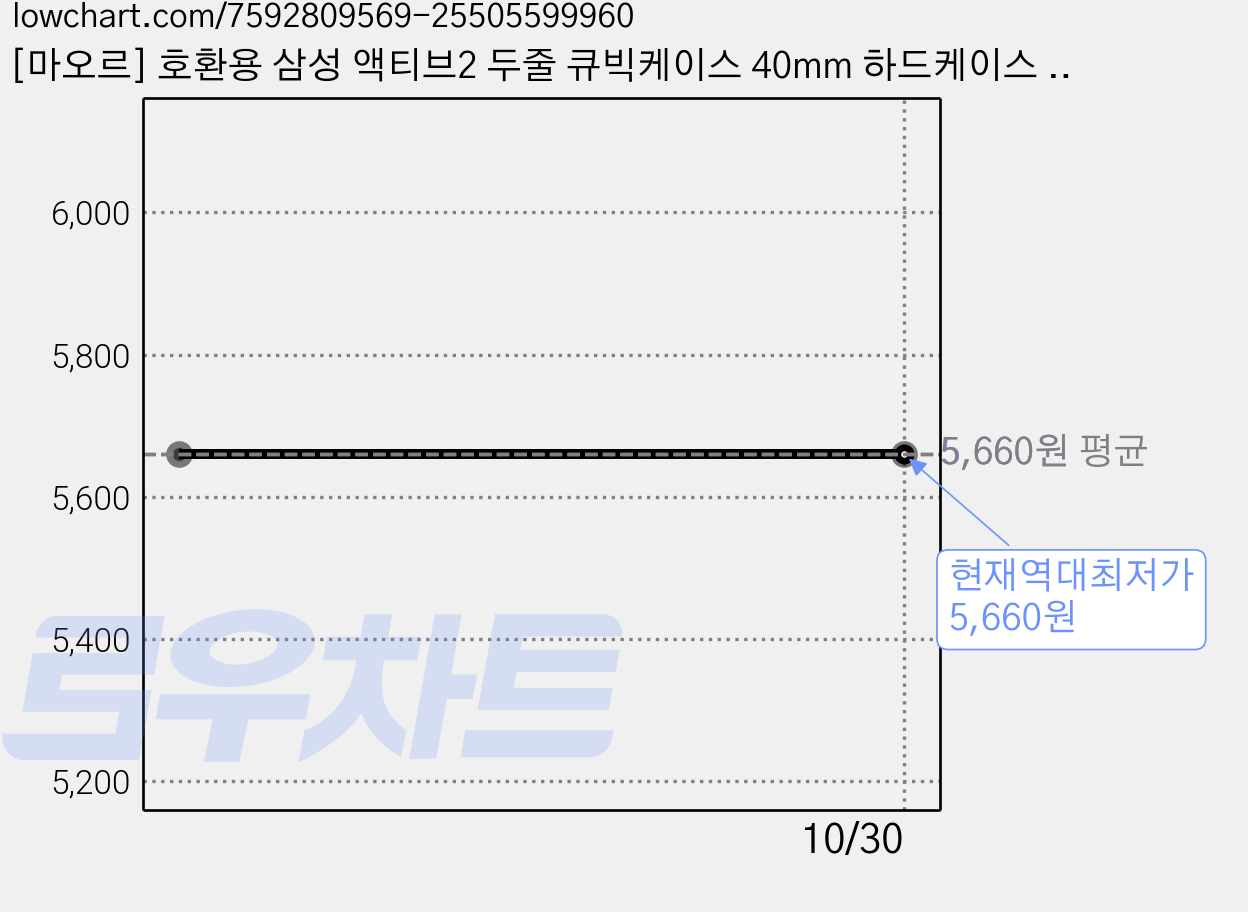 [마오르] 호환용 삼성 액티브2 두줄 큐빅케이스 40mm 하드케이스 테부리 보호 40미리, 액티브2 큐빅40mm케이스 핑크, 1개 가격 변동 차트, 현재가 5,660원, 역대최저가