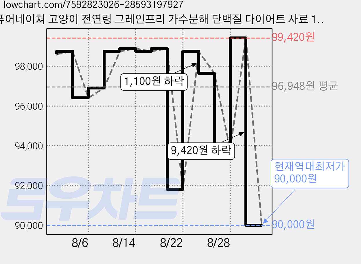 퓨어네이쳐 고양이 전연령 그레인프리 가수분해 단백질 다이어트 사료 10p, 2개, 5kg, 닭 가격 변동 차트, 현재가 90,000원, 역대최저가