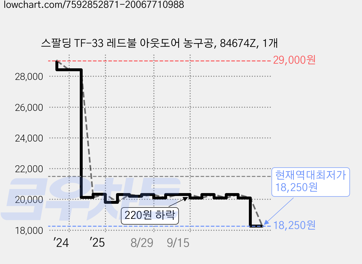 스팔딩 TF-33 레드불 아웃도어 농구공, 84674Z, 1개 가격 변동 차트, 현재가 18,250원, 역대최저가