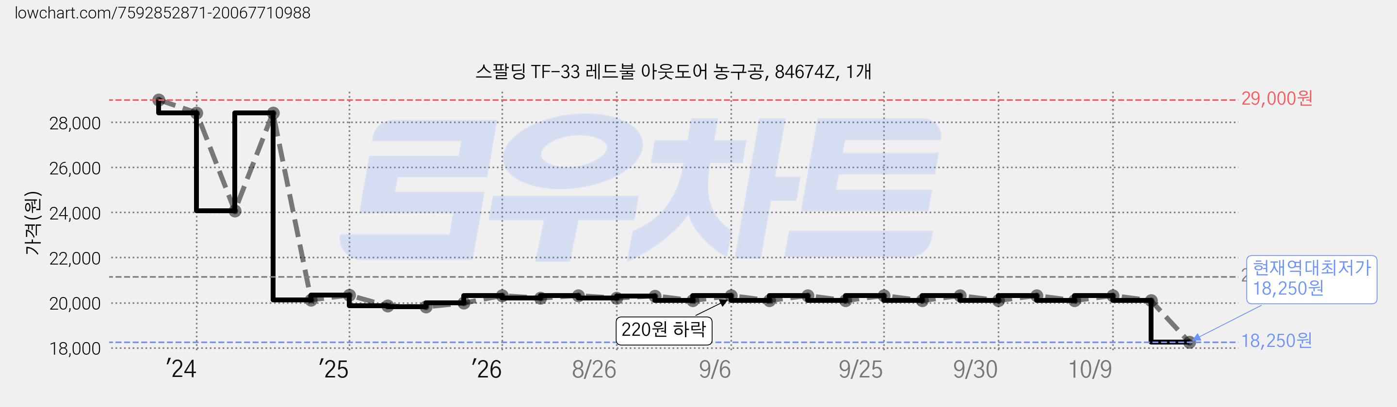 스팔딩 TF-33 레드불 아웃도어 농구공, 84674Z, 1개 가격 변동 차트, 현재가 18,250원, 역대최저가