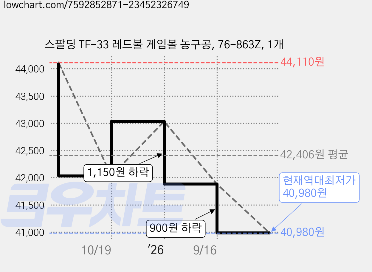 스팔딩 TF-33 레드불 게임볼 농구공, 76-863Z, 1개 가격 변동 차트, 현재가 40,980원, 역대최저가