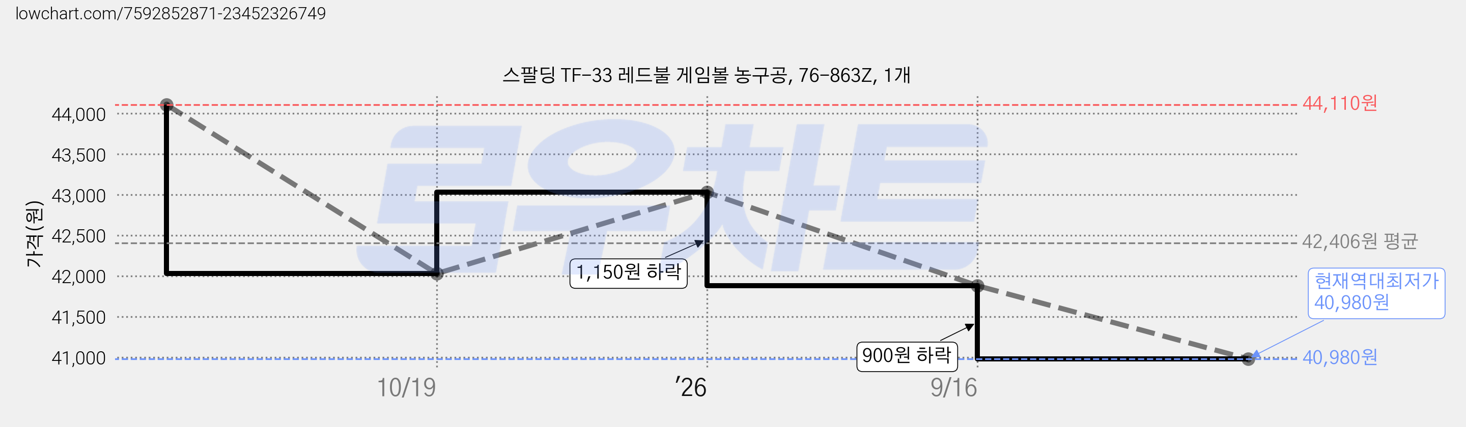 스팔딩 TF-33 레드불 게임볼 농구공, 76-863Z, 1개 가격 변동 차트, 현재가 40,980원, 역대최저가