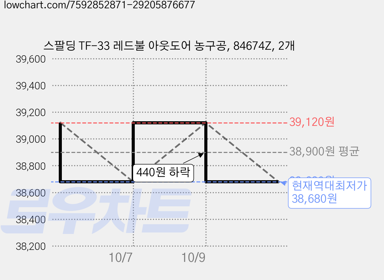 스팔딩 TF-33 레드불 아웃도어 농구공, 84674Z, 2개 가격 변동 차트, 현재가 38,680원, 역대최저가