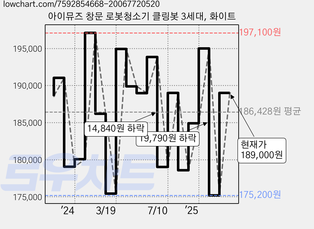 아이뮤즈 창문 로봇청소기 클링봇 3세대, 화이트 가격 변동 차트, 현재가 189,000원, 관측 최저가 175,200원