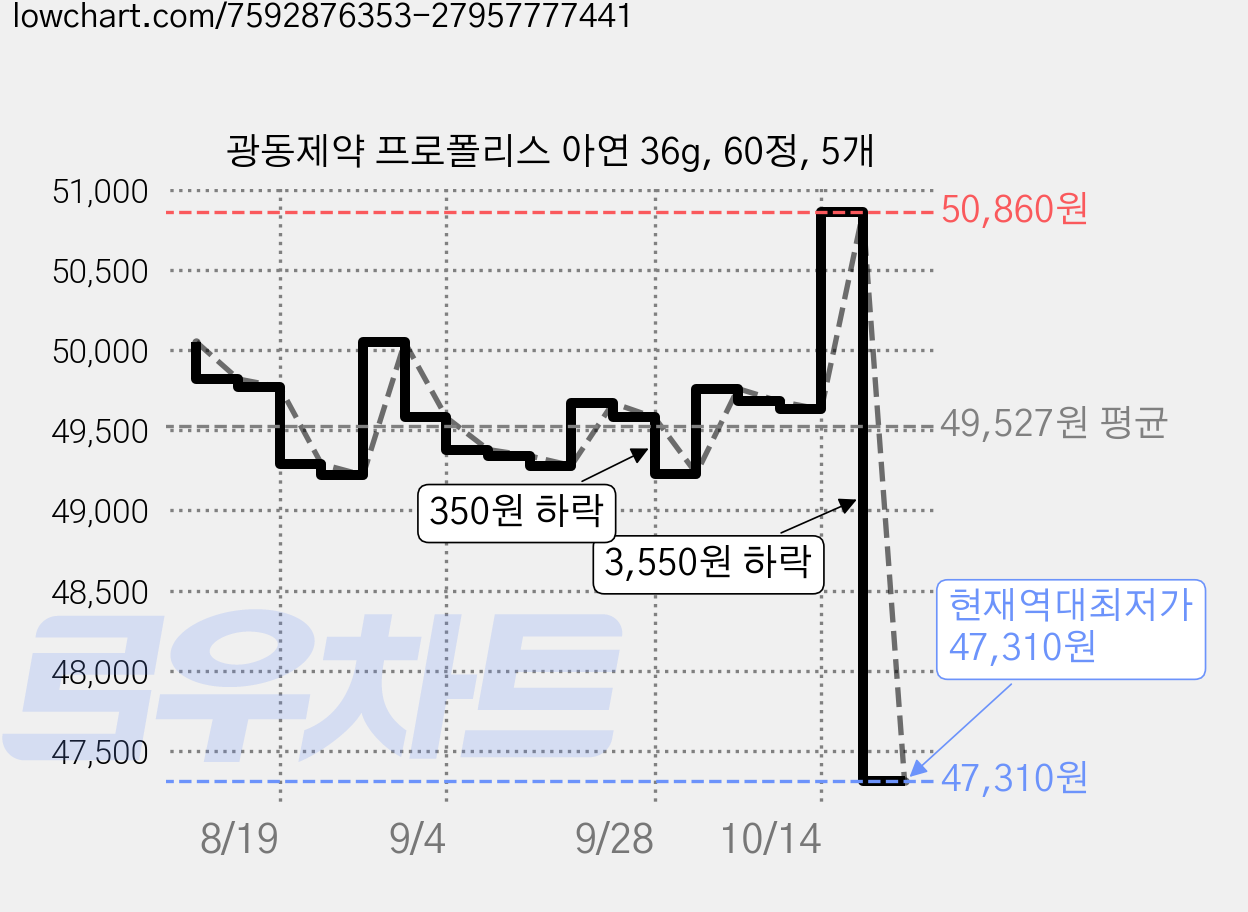 광동제약 프로폴리스 아연 36g, 60정, 5개 가격 변동 차트, 현재가 47,310원, 역대최저가