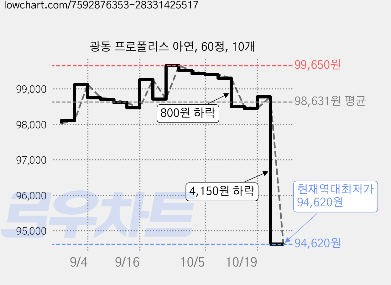 광동 프로폴리스 아연, 60정, 10개 가격 변동 차트, 현재가 94,620원, 역대최저가
