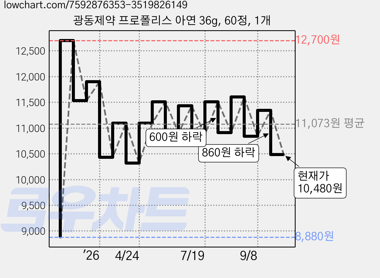 광동제약 프로폴리스 아연 36g, 60정, 1개 가격 변동 차트, 현재가 10,480원, 관측 최저가 8,880원