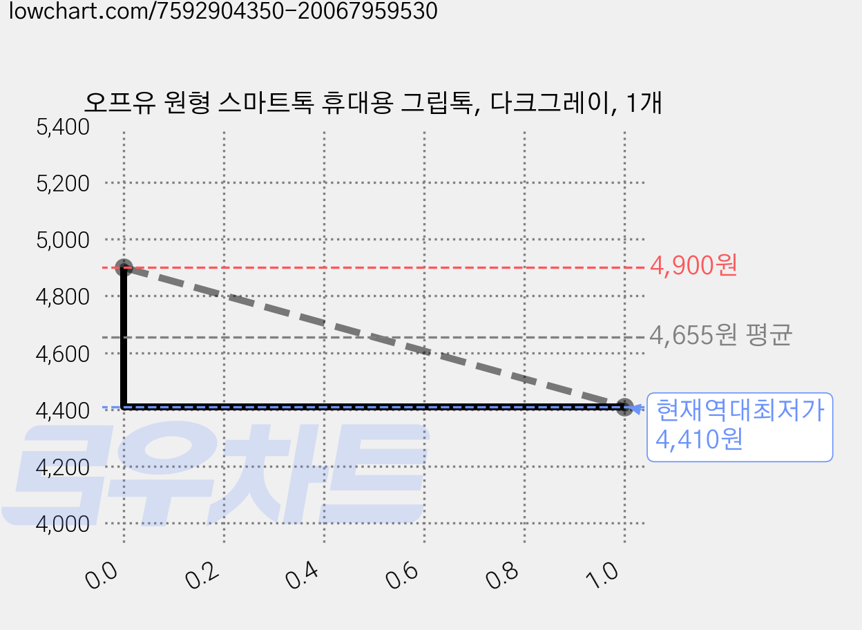 오프유 원형 스마트톡 휴대용 그립톡, 다크그레이, 1개 가격 변동 차트, 현재가 4,410원, 역대최저가