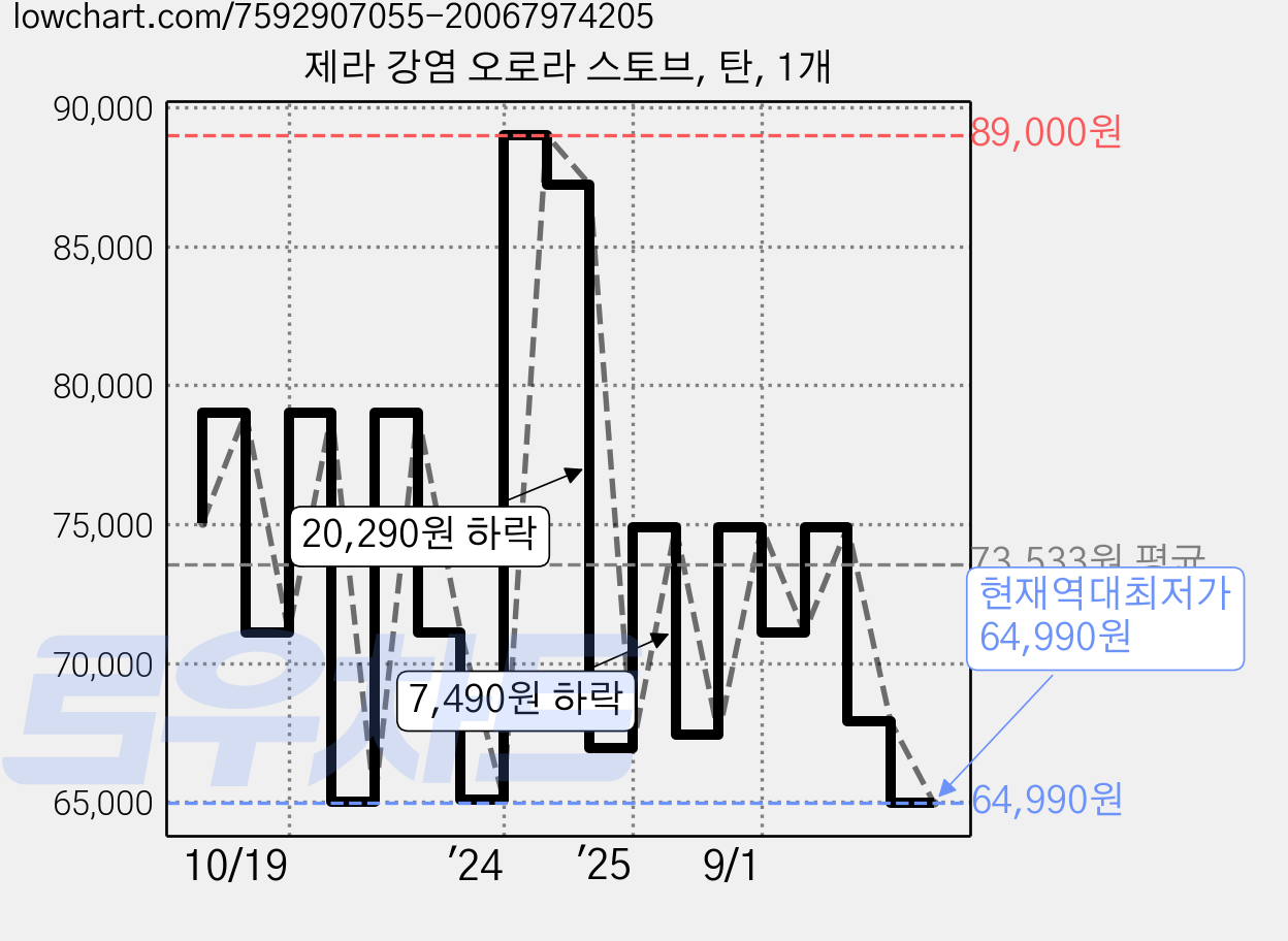 제라 강염 오로라 스토브, 탄, 1개 가격 변동 차트, 현재가 64,990원, 역대최저가