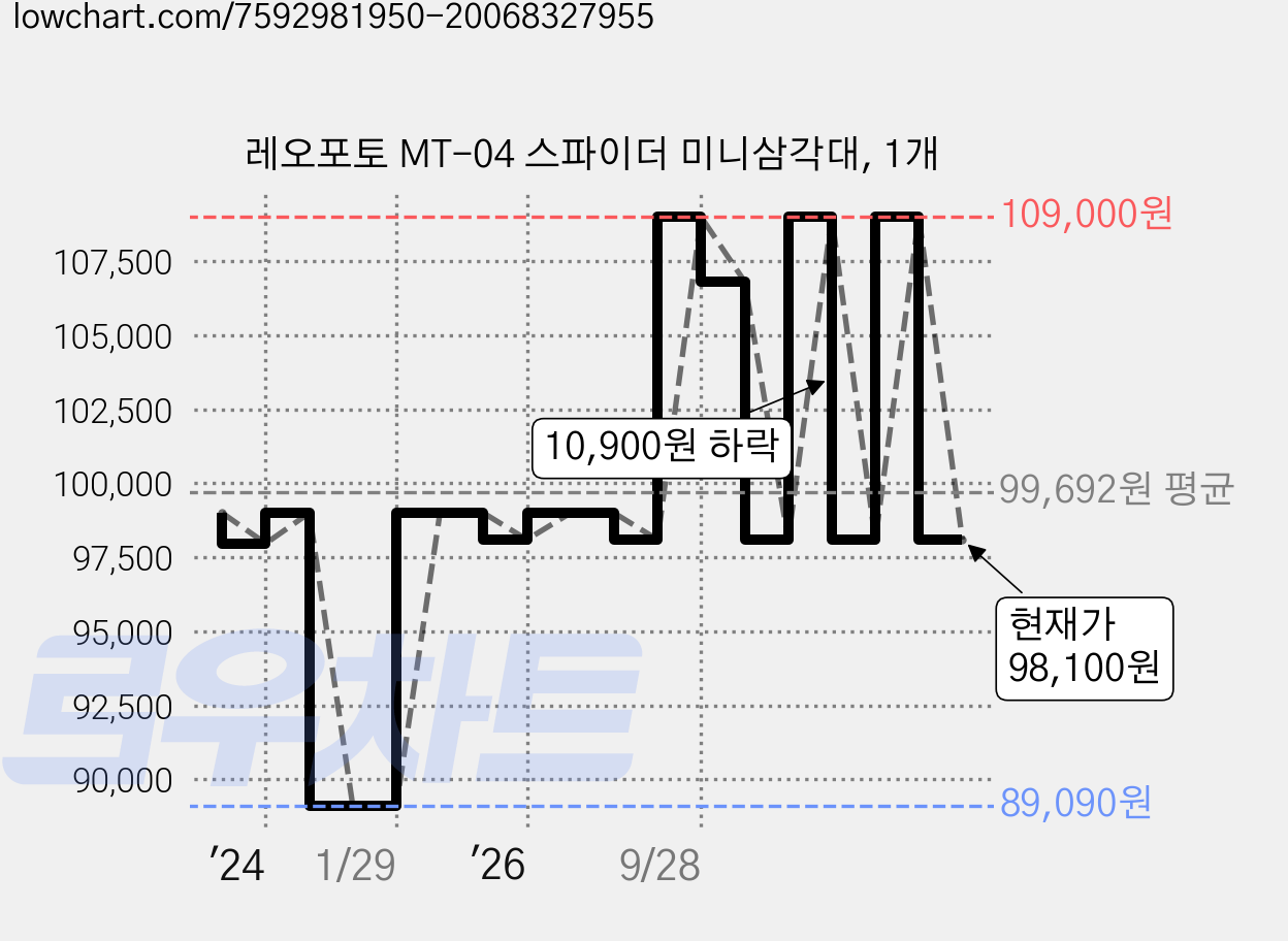 레오포토 MT-04 스파이더 미니삼각대, 1개 가격 변동 차트, 현재가 98,100원, 관측 최저가 89,090원