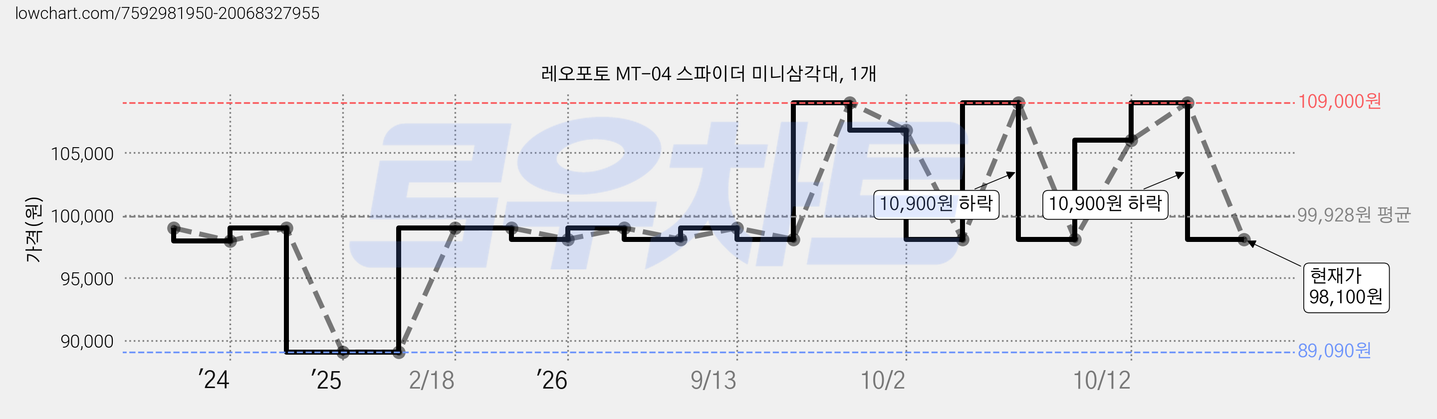 레오포토 MT-04 스파이더 미니삼각대, 1개 가격 변동 차트, 현재가 98,100원, 관측 최저가 89,090원