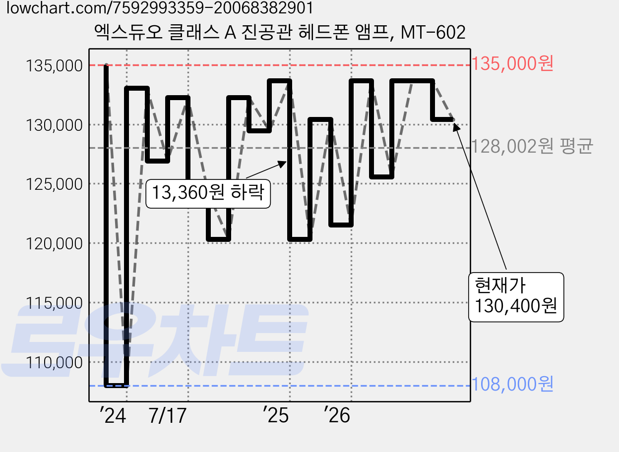 엑스듀오 클래스 A 진공관 헤드폰 앰프, MT-602 가격 변동 차트, 현재가 130,400원, 관측 최저가 108,000원