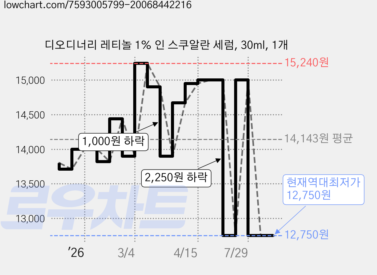 디오디너리 레티놀 1% 인 스쿠알란 세럼, 30ml, 1개 가격 변동 차트, 현재가 12,750원, 역대최저가