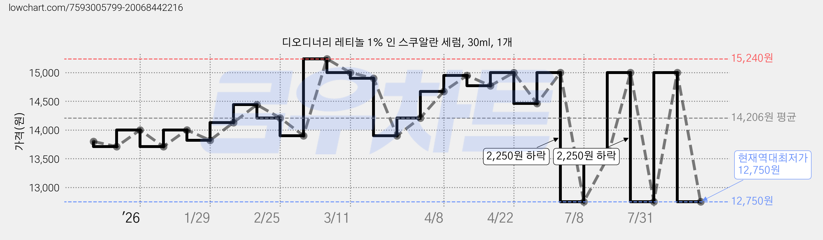 디오디너리 레티놀 1% 인 스쿠알란 세럼, 30ml, 1개 가격 변동 차트, 현재가 12,750원, 역대최저가