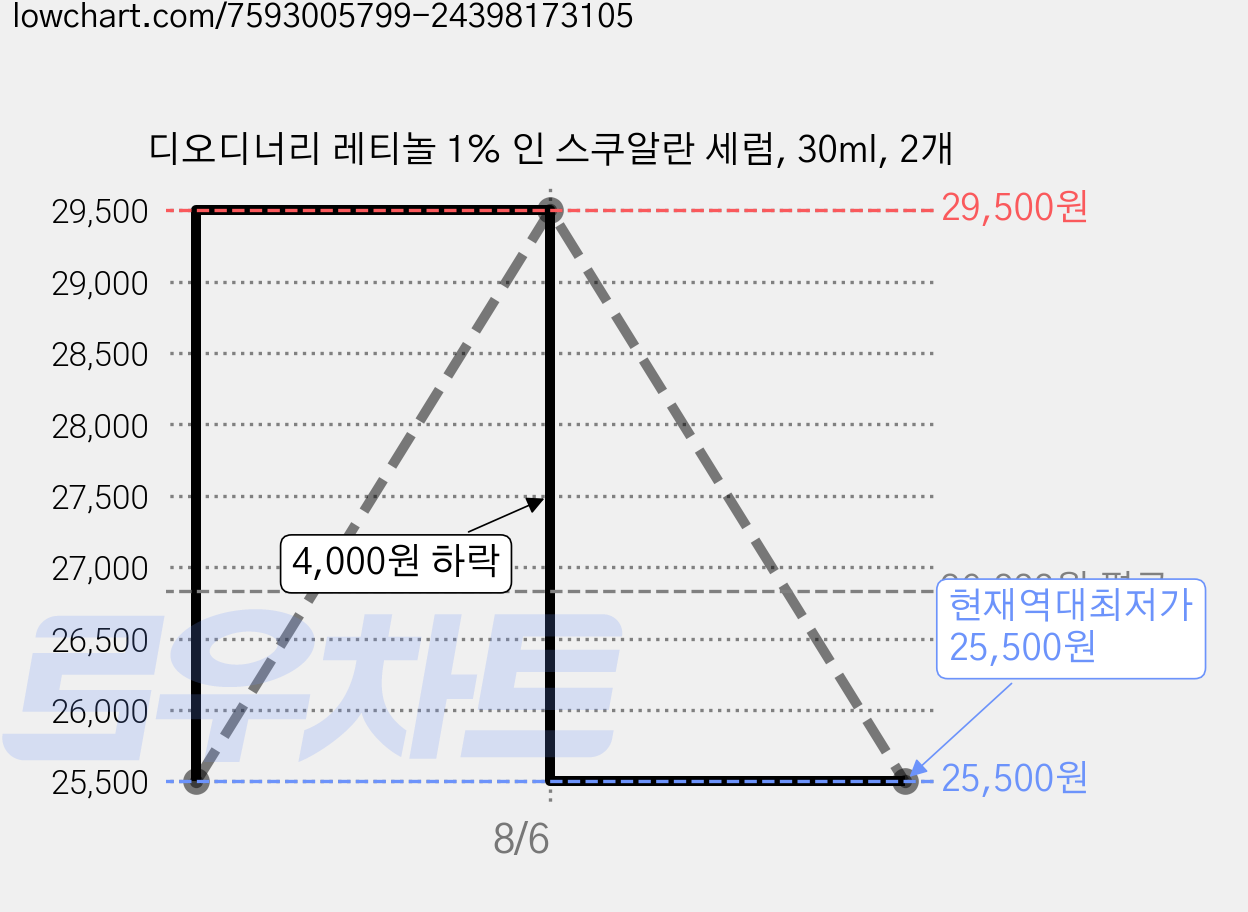 디오디너리 레티놀 1% 인 스쿠알란 세럼, 30ml, 2개 가격 변동 차트, 현재가 25,500원, 역대최저가
