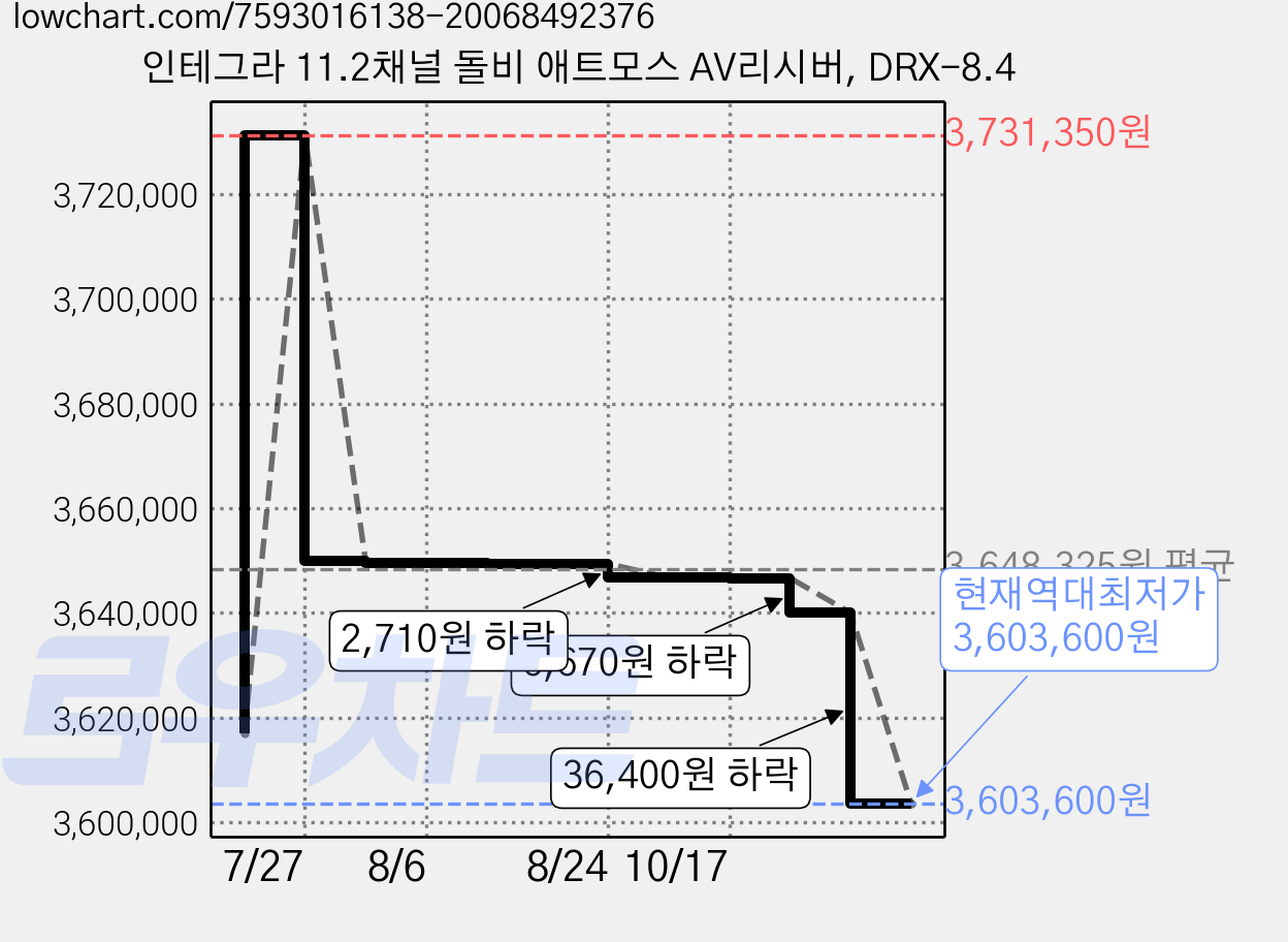 인테그라 11.2채널 돌비 애트모스 AV리시버, DRX-8.4 가격 변동 차트, 현재가 3,603,600원, 역대최저가