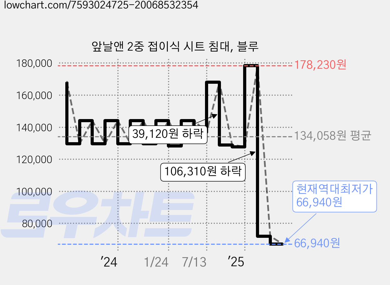 앞날앤 2중 접이식 시트 침대, 블루 가격 변동 차트, 현재가 66,940원, 역대최저가