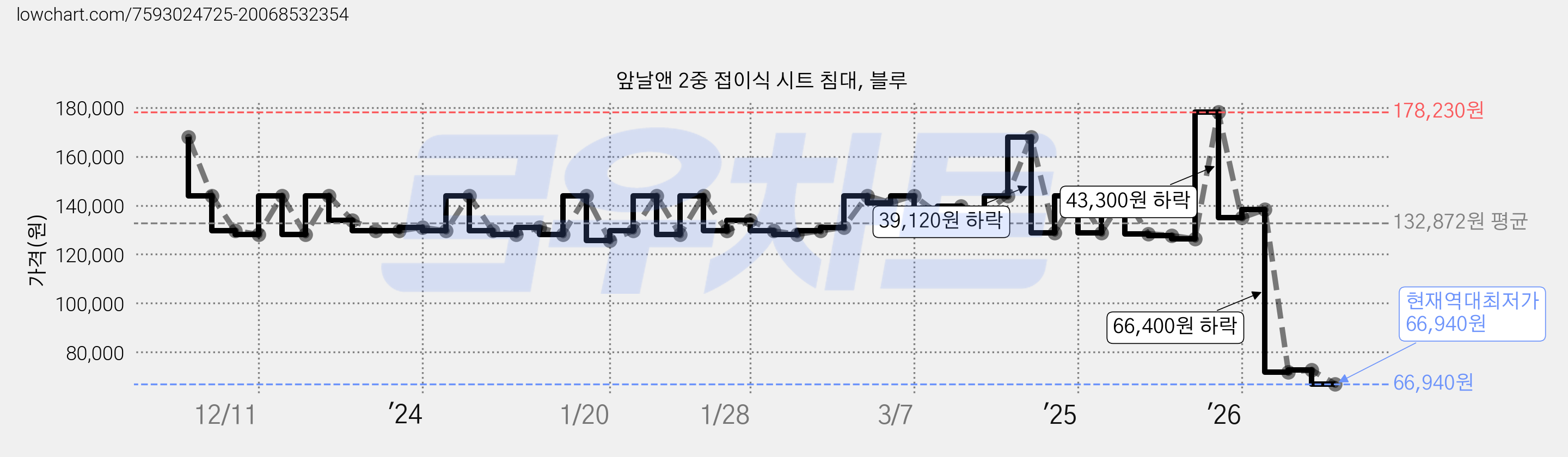 앞날앤 2중 접이식 시트 침대, 블루 가격 변동 차트, 현재가 66,940원, 역대최저가