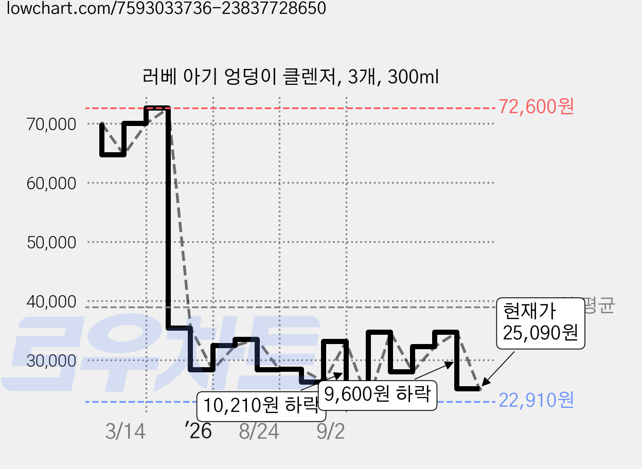 러베 아기 엉덩이 클렌저, 3개, 300ml 가격 변동 차트, 현재가 25,090원, 관측 최저가 22,910원
