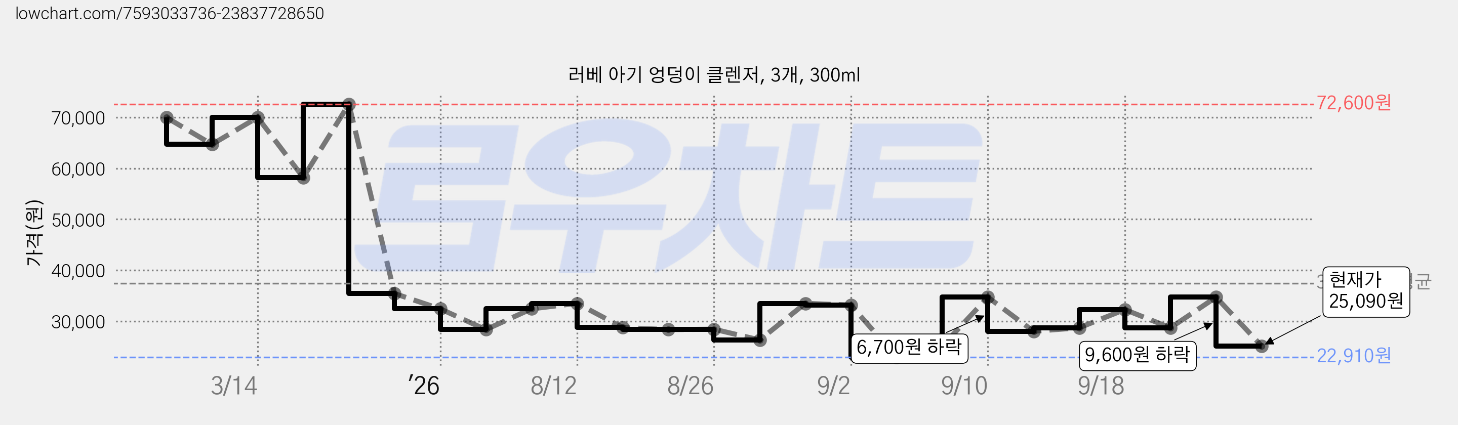 러베 아기 엉덩이 클렌저, 3개, 300ml 가격 변동 차트, 현재가 25,090원, 관측 최저가 22,910원
