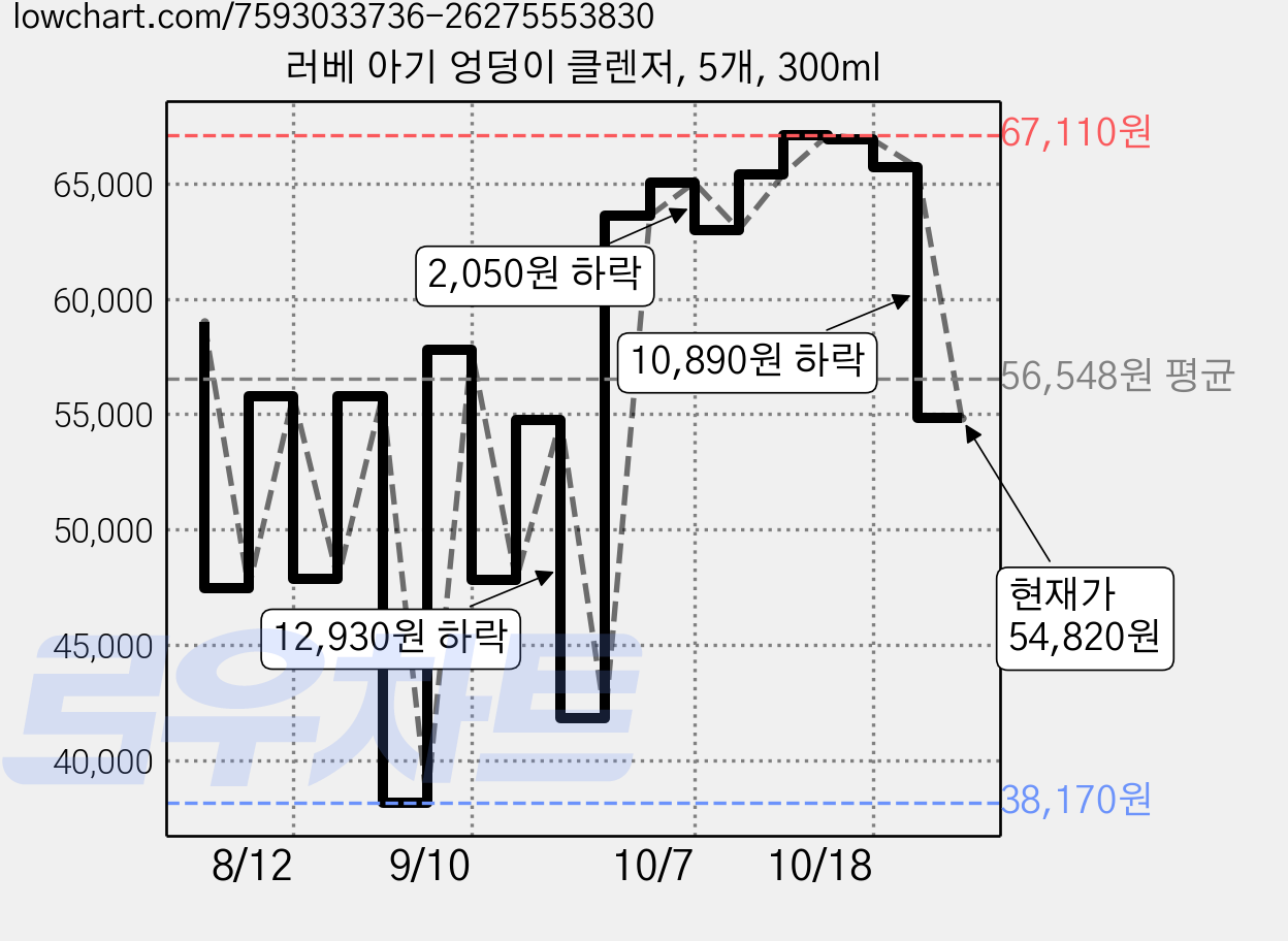 러베 아기 엉덩이 클렌저, 5개, 300ml 가격 변동 차트, 현재가 54,820원, 관측 최저가 38,170원