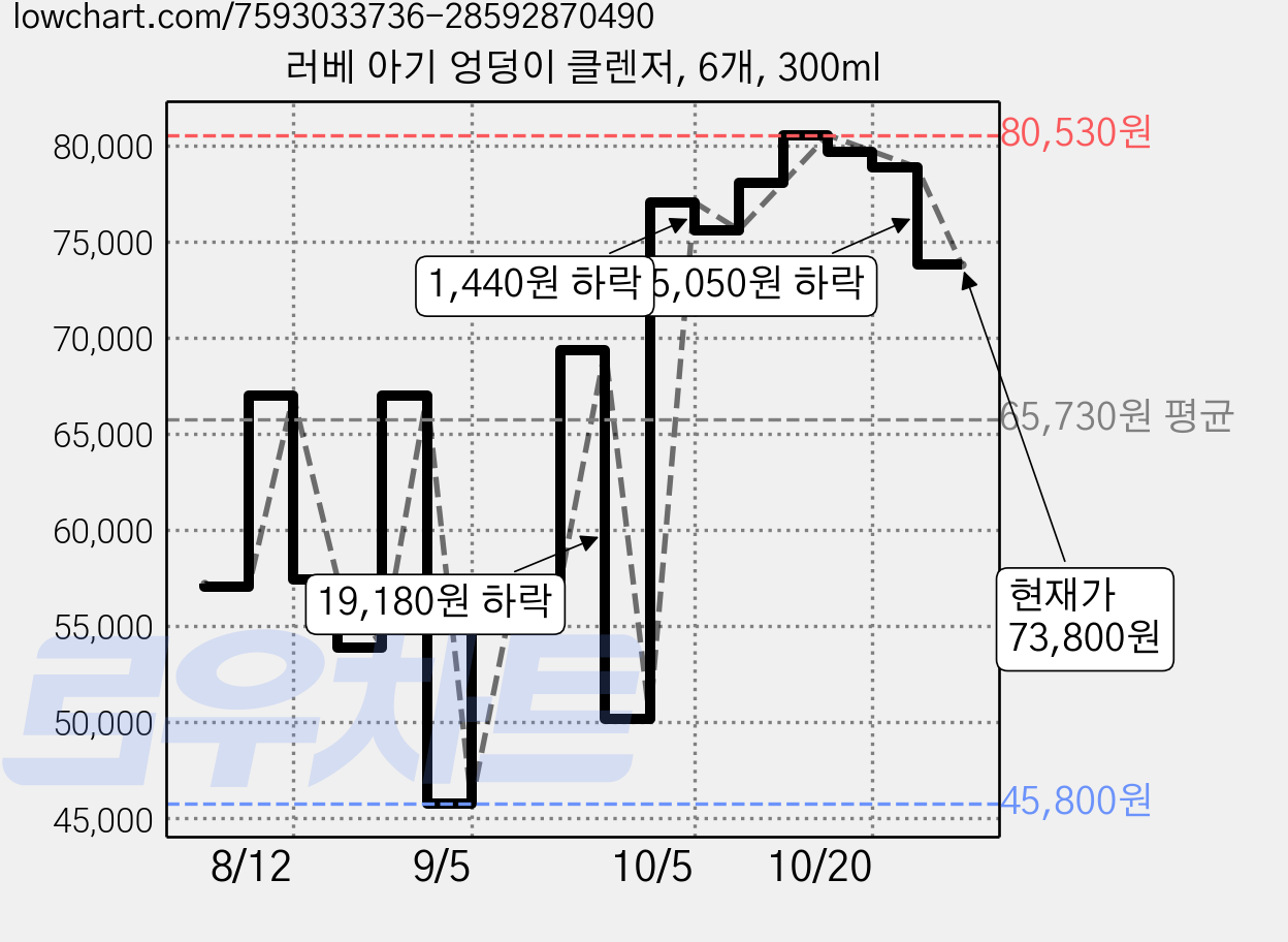 러베 아기 엉덩이 클렌저, 6개, 300ml 가격 변동 차트, 현재가 73,800원, 관측 최저가 45,800원