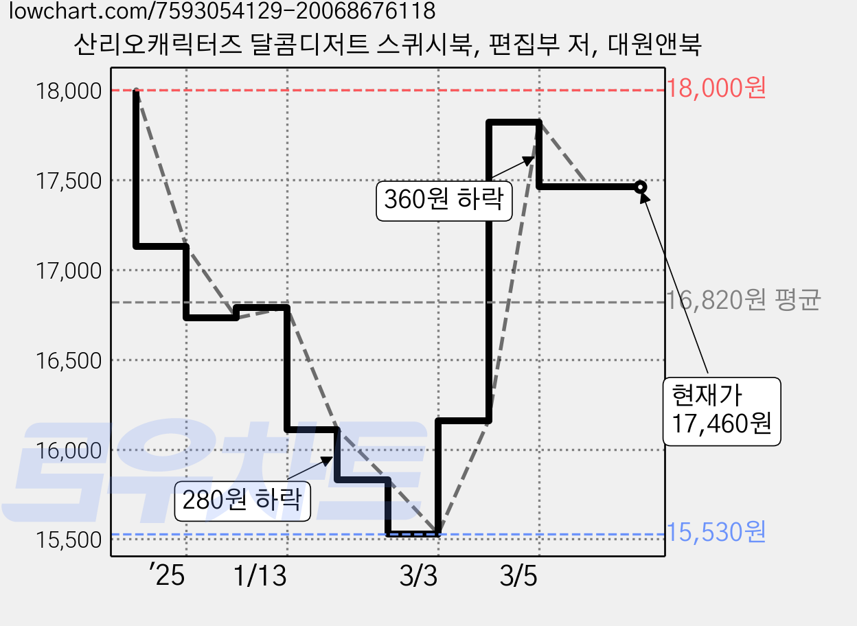 산리오캐릭터즈 달콤디저트 스퀴시북, 편집부 저, 대원앤북 가격 변동 차트, 현재가 17,460원, 관측 최저가 15,530원