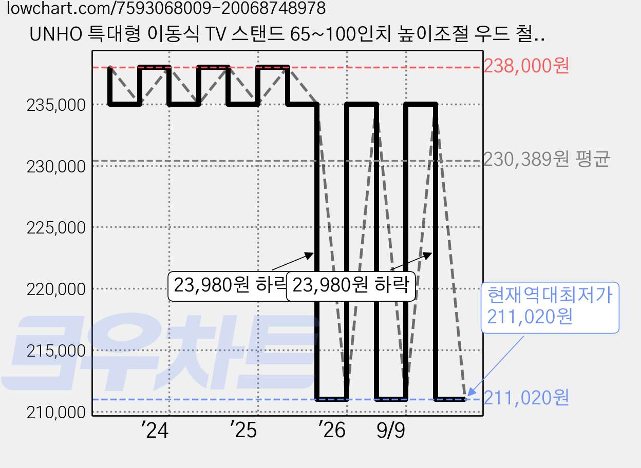 UNHO 특대형 이동식 TV 스탠드 65~100인치 높이조절 우드 철제, 블랙(G1) 가격 변동 차트, 현재가 211,020원, 역대최저가