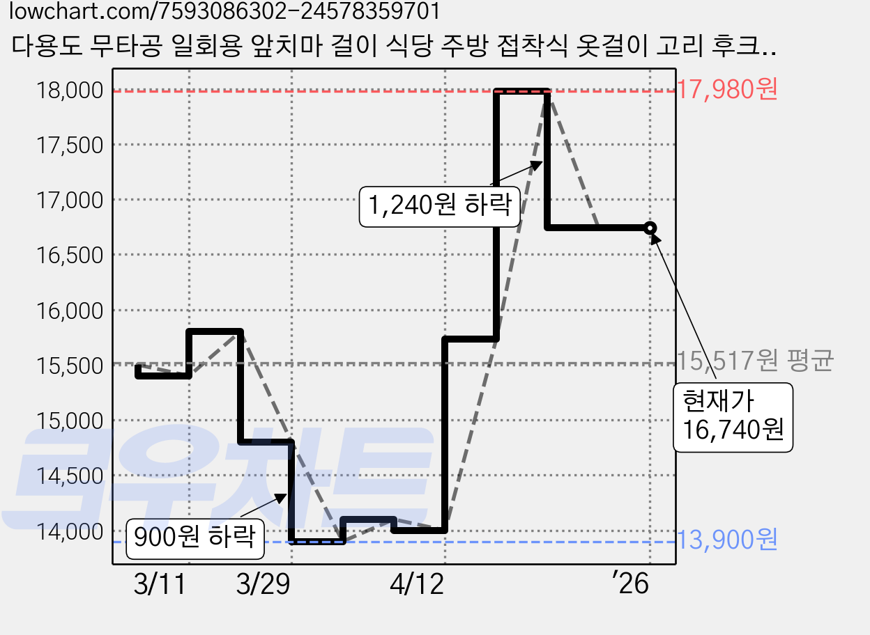 다용도 무타공 일회용 앞치마 걸이 식당 주방 접착식 옷걸이 고리 후크 홀더 부직포 걸이대, 3개 가격 변동 차트, 현재가 16,740원, 관측 최저가 13,900원